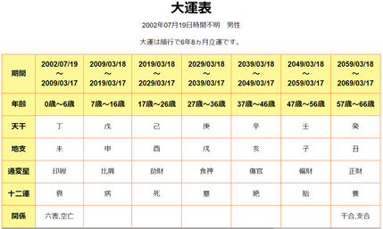 藤井聡太七段命式大運表