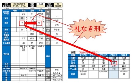 歳運干支と礼なき刑