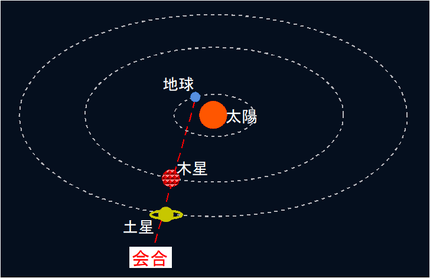 木星　土星　会合図２