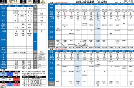 高市早苗議員の命式