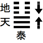 地天泰 気の動き