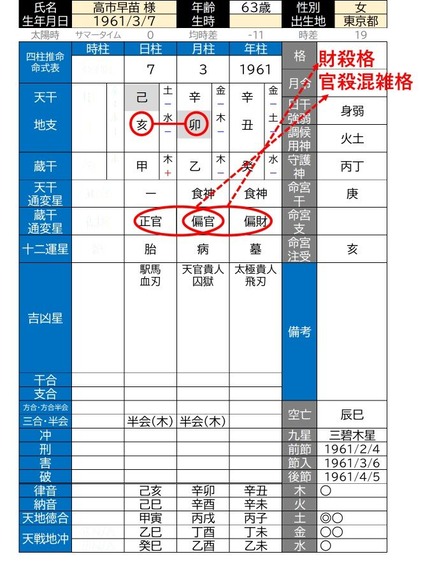 高市早苗議員の命式原局