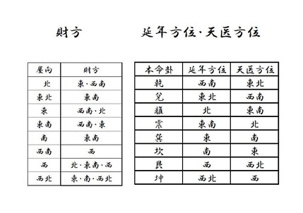 財方　延年方位