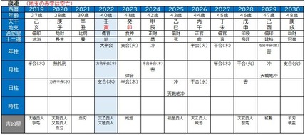 滝沢秀明氏の歳運表