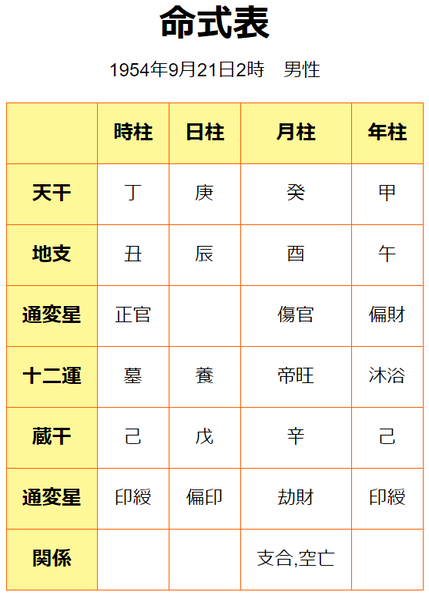 阿倍晋三首相の命式原局