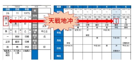 大運干支と天戦地冲