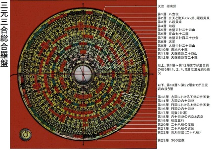 立命塾門人限定講座『三元三合総合羅盤各層の意味と使用法』