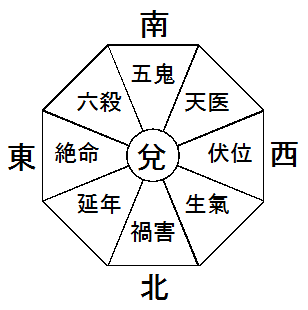 本命卦「兌」の命盤