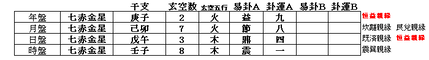 2020.3.16.午　玄空大卦擇日課式