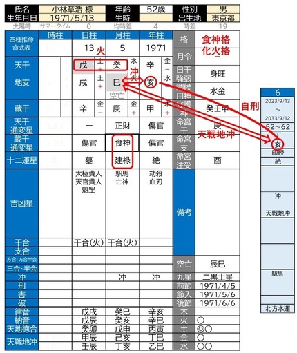 小林社長原局と大運関係表