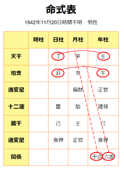 バイデン上院議員　命式原局　干合支害