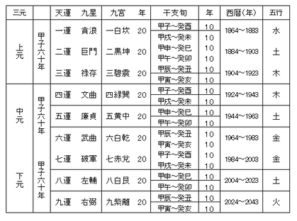 三元九運表