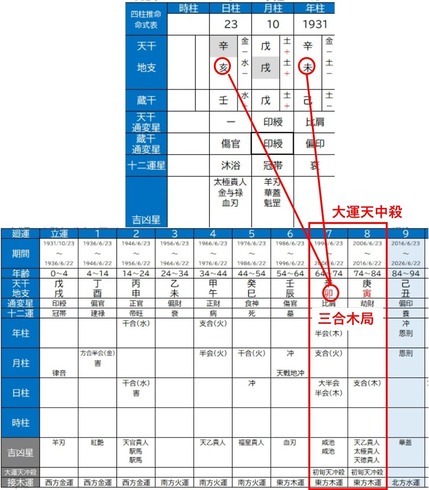 ジャニー喜多川氏　最盛期分析表