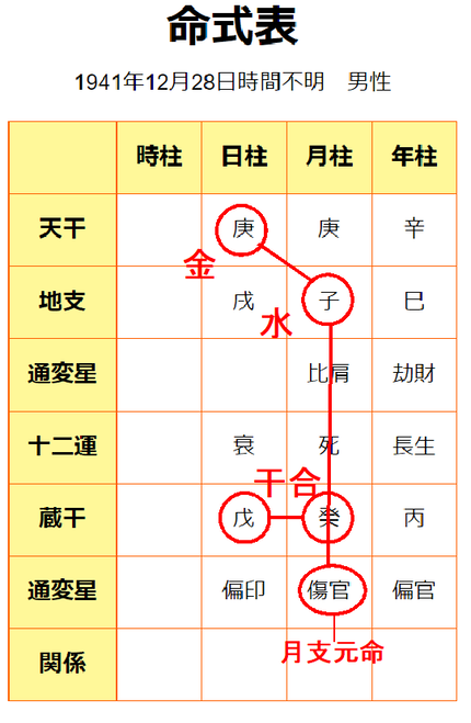 渡哲也さん命式表（金水傷官格+干合）