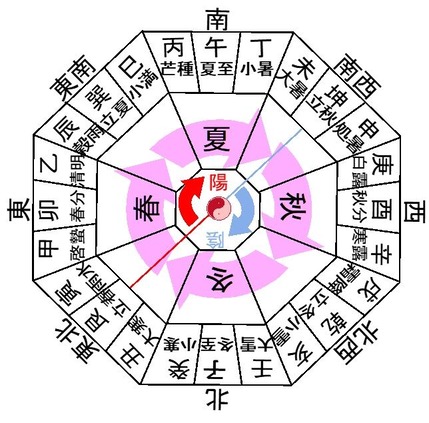 二十四節気と二十四方位を合わせた図