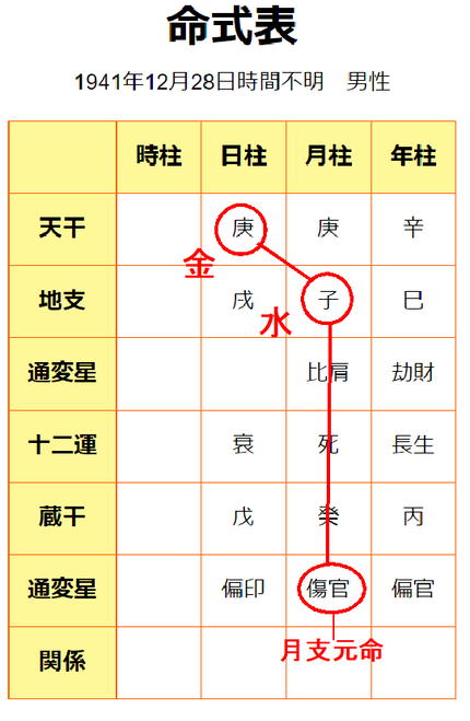 渡哲也さん命式表（金水傷官格）