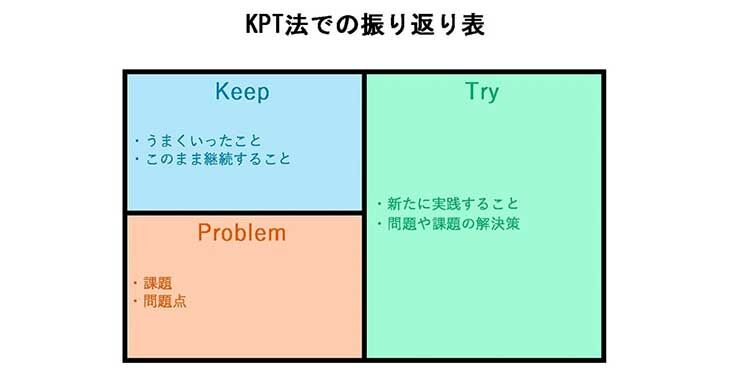 失敗をチャンスに変える！最強の振り返りメソッド「KPT法」で長所を発揮しよう : てんとう虫サーチ〜幸せな暮らしとお金のまとめ〜