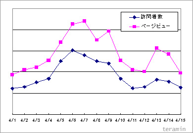 アクセス推移のグラフ