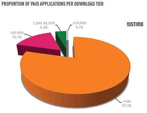 downloads_paid_apps_market_distimo