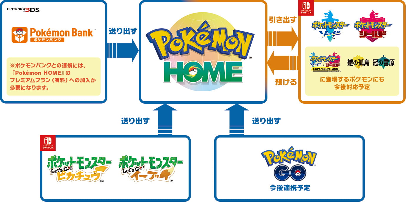 ポケモン シリーズをつなぐ Pokemon Home が2月よりサービス開始 各種ポケモン系ゲームと連動し ポケモンの出し入れ 他者との交換 図鑑 登録など可能に