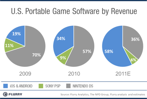 chart_usportablegamerevenue_marketshare_2009-2011-resized-600
