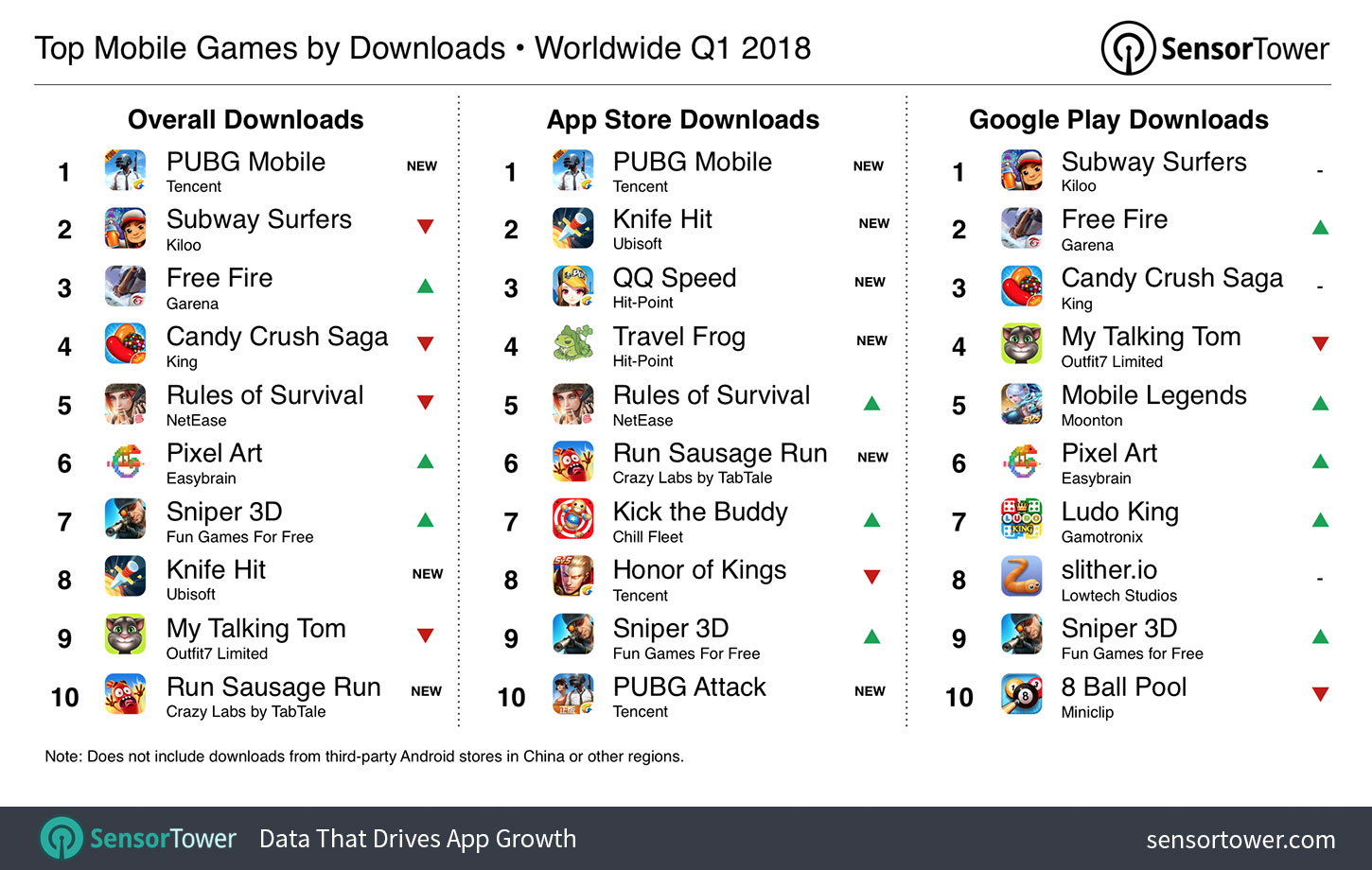 18年q1に世界で1番dlされたゲームは Pubg Mobile Fgo のソニーは世界8位のスマホゲームパブリッシャーに Sensor Tower Sのデータ公開 18年q1に世界で1番dlされたゲームは Pubg Mobile Fgo のソニーは世界8位のスマホゲームパブリッシャーに Sensor Tower Sのデータ公開