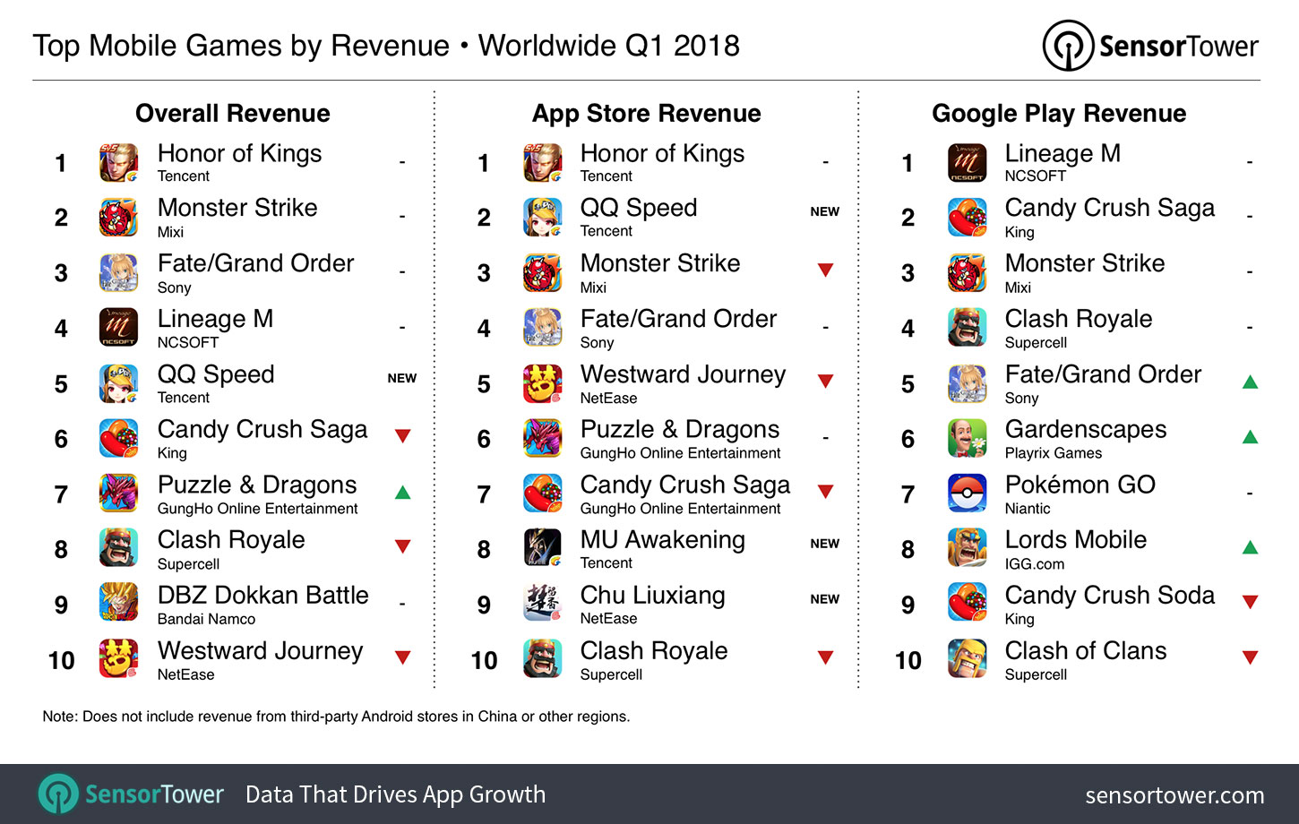 18年q1に世界で1番dlされたゲームは Pubg Mobile Fgo のソニーは世界8位のスマホゲームパブリッシャーに Sensor Tower Sのデータ公開 18年q1に世界で1番dlされたゲームは Pubg Mobile Fgo のソニーは世界8位のスマホゲームパブリッシャーに Sensor Tower Sのデータ公開