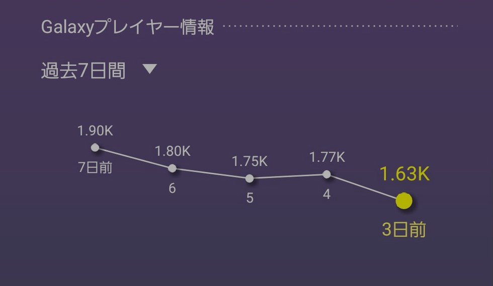 Andoridスマホ Galaxyに指定したゲームの実プレイヤー数 プレイ時間の推移がわかる機能が追加