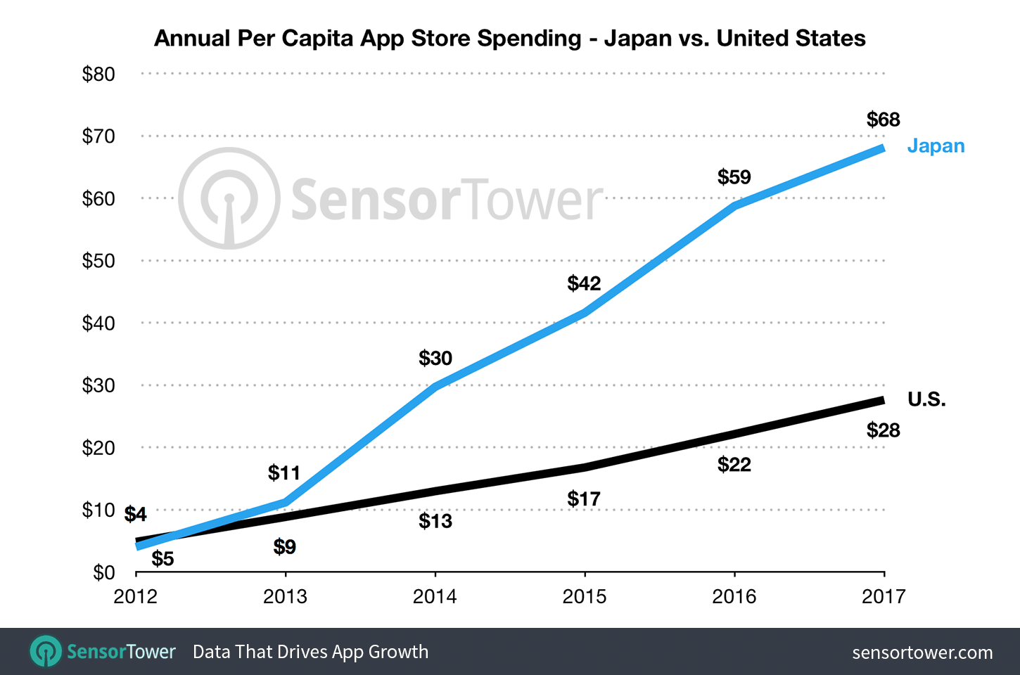 1人当たりの世界のアプリ支出金額ランキング 日本が圧倒的な世界1位に ゲームに最適な環境を考えれば妥当か