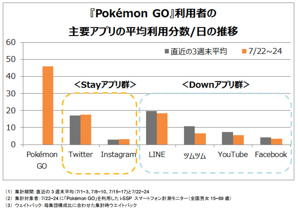 ポケモンgo のライバルは ゲームではなかった Facebookやyoutubeから客を奪う ポケモンgo のライバルは ゲームではなかった Facebookやyoutubeから客を奪う