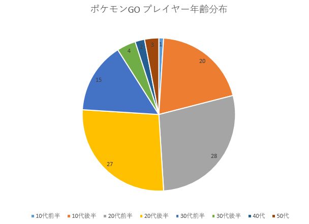 誰が なぜ遊ぶのか ポケモンgo プレイヤー100人にアンケートを採った結果 ポケモンgoのすごさが見えてきた