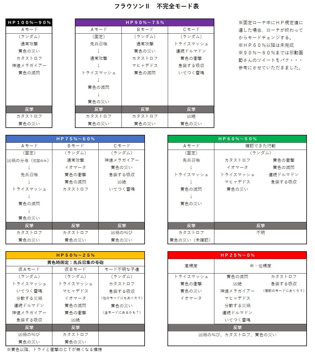 フラウソンⅡ バトルマスター（立ち回り編） : ドラクエⅩ 戦闘備忘録