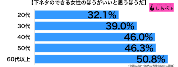 下ネタができる女性がいい年代別グラフ