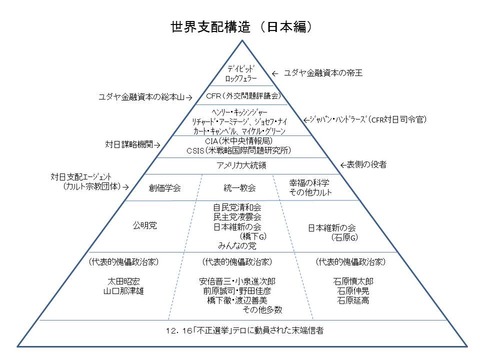 世界支配構造