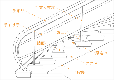 階段各部の名称