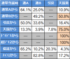沖ドキ!モード移行率1