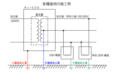 アース 接地工事の手法 その２ 奥津電工blog