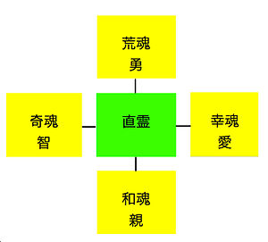 一霊四魂説