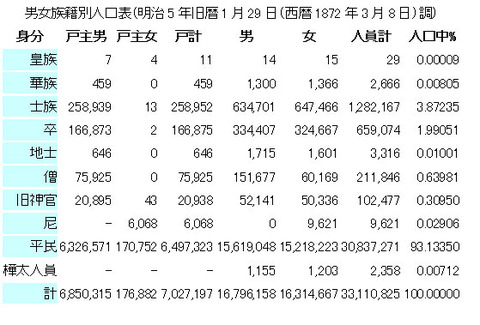 男女族籍別人口表