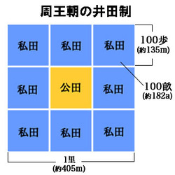 周王朝の井田制