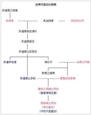 応神天皇記の系図