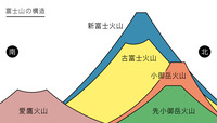 富士山の構造