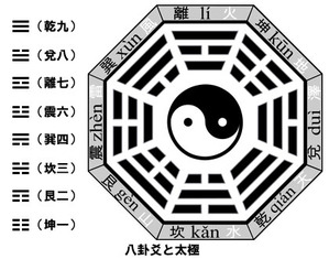 八卦爻と太極