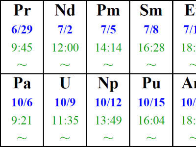 YearlyPeriodicTable