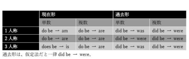 英語の助動詞 動詞の語形変化およびbe動詞の隠れ語形 アルイクスの言語ブログ