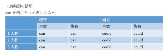 英語の Be動詞 動詞 助動詞 の活用 その2 アルイクスの言語ブログ