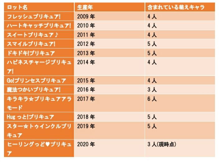 プリキュアシリーズ フレッシュプリキュア 以降 の萌えキャラ生産履歴 アルイクスの何でもブログ プリキュアシリーズ フレッシュプリキュア 以降 の萌えキャラ生産履歴 アルイクスの何でもブログ