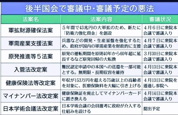 【悲報】軍拡財源確保法（5年で43兆円）、軍需産業支援法、原発推進法←国会で審議中