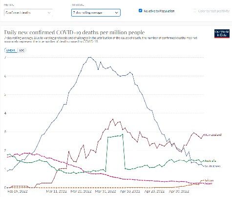 【悲報】台湾 1日の新型コロナ感染者数が6万5千人超。人口比では世界一に。