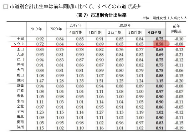 【朗報】韓国ソウル市、人類未到の出生率０．５８を記録 コロナの影響が出る前